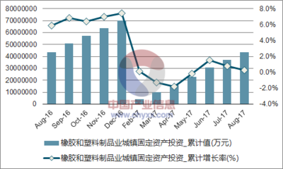 2017年1-8月中國橡膠和塑料制品業(yè)城鎮(zhèn)固定資產(chǎn)投資完成額統(tǒng)計表_數(shù)據(jù)中心_中國產(chǎn)業(yè)信息網(wǎng)