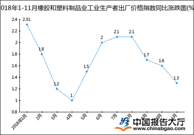 2018年1-11月橡膠和塑料制品業工業生產者出廠價格指數統計分析